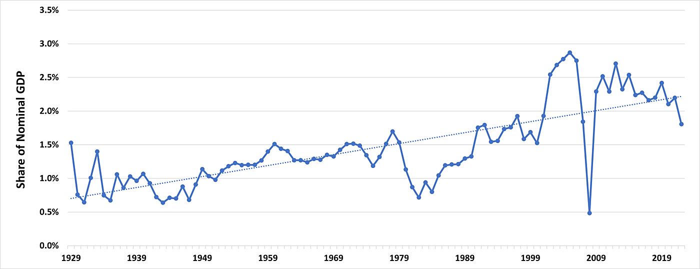 Financial Profits as Share of NGDP
