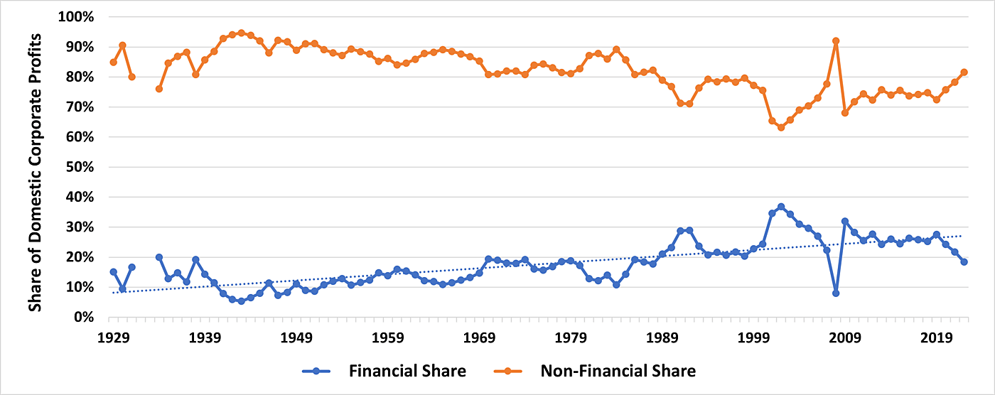 Financial Share of Corporate Profits