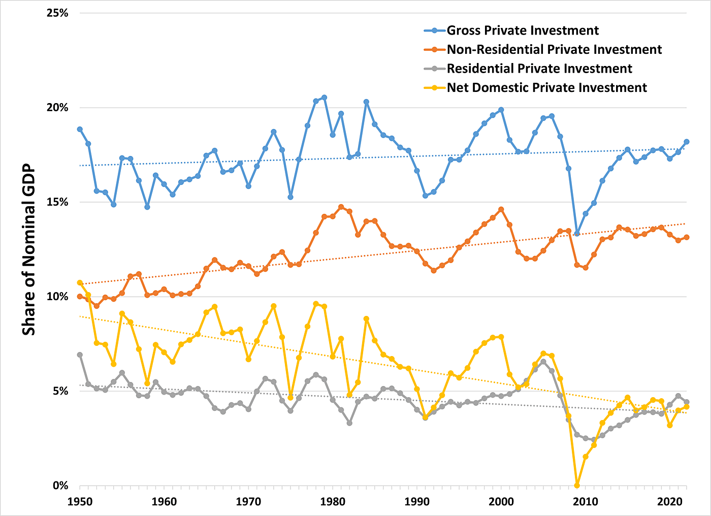 Investment Share of GDP