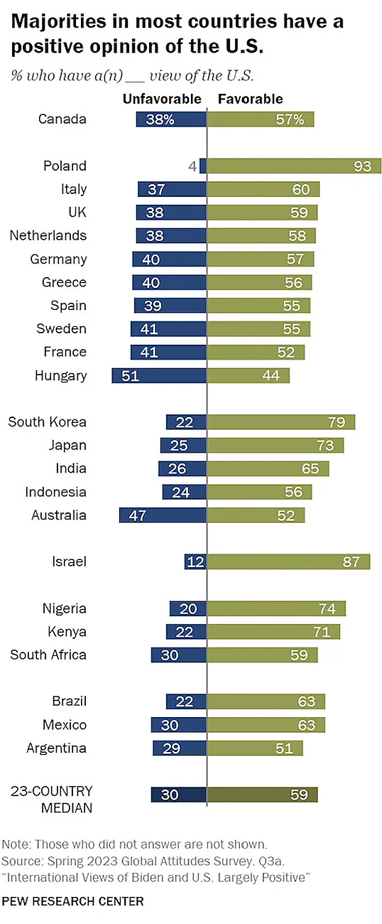 Global Public Opinion of the US