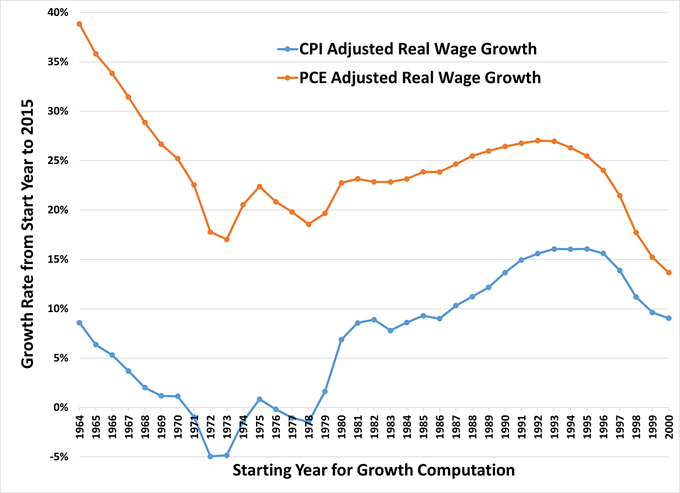 Real Wage Growth by Varying Start Year
