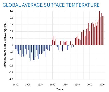Global Average Surface Temperature