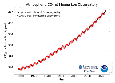 Atmospheric CO2 at Mauna Loa Observatory