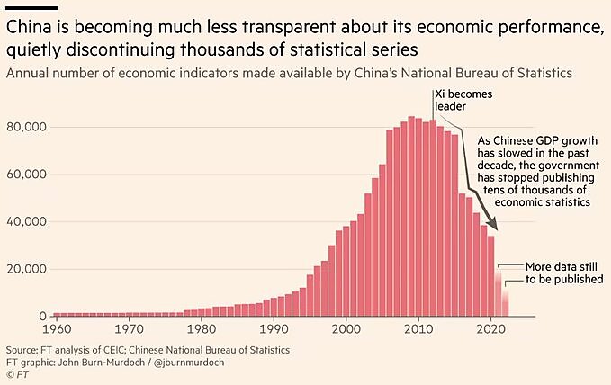 Dwindling Chinese Economic Data