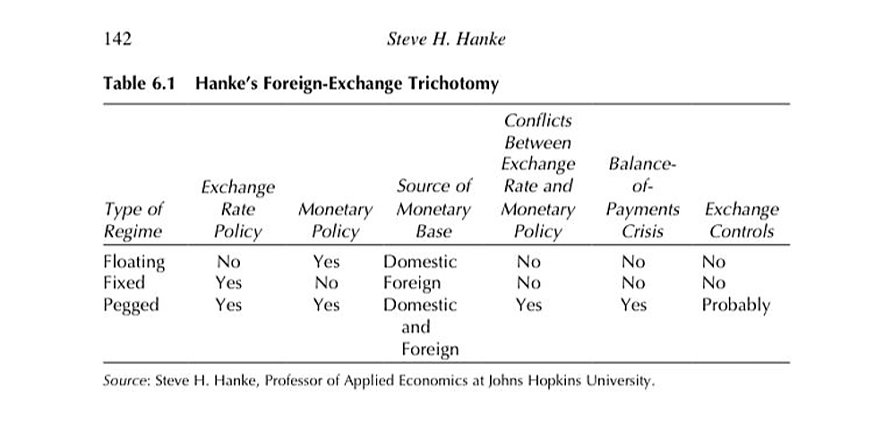 Hanke's Foreign-Exchange Trichotomy