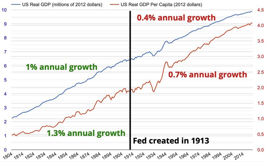 real US GDP and GDP per capita