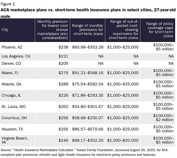 ACA marketplace plans vs. short-term health insurance plans in select cities, 27-year-old male