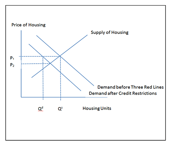 Housing supply and demand graph showing the effect of China's housing policies