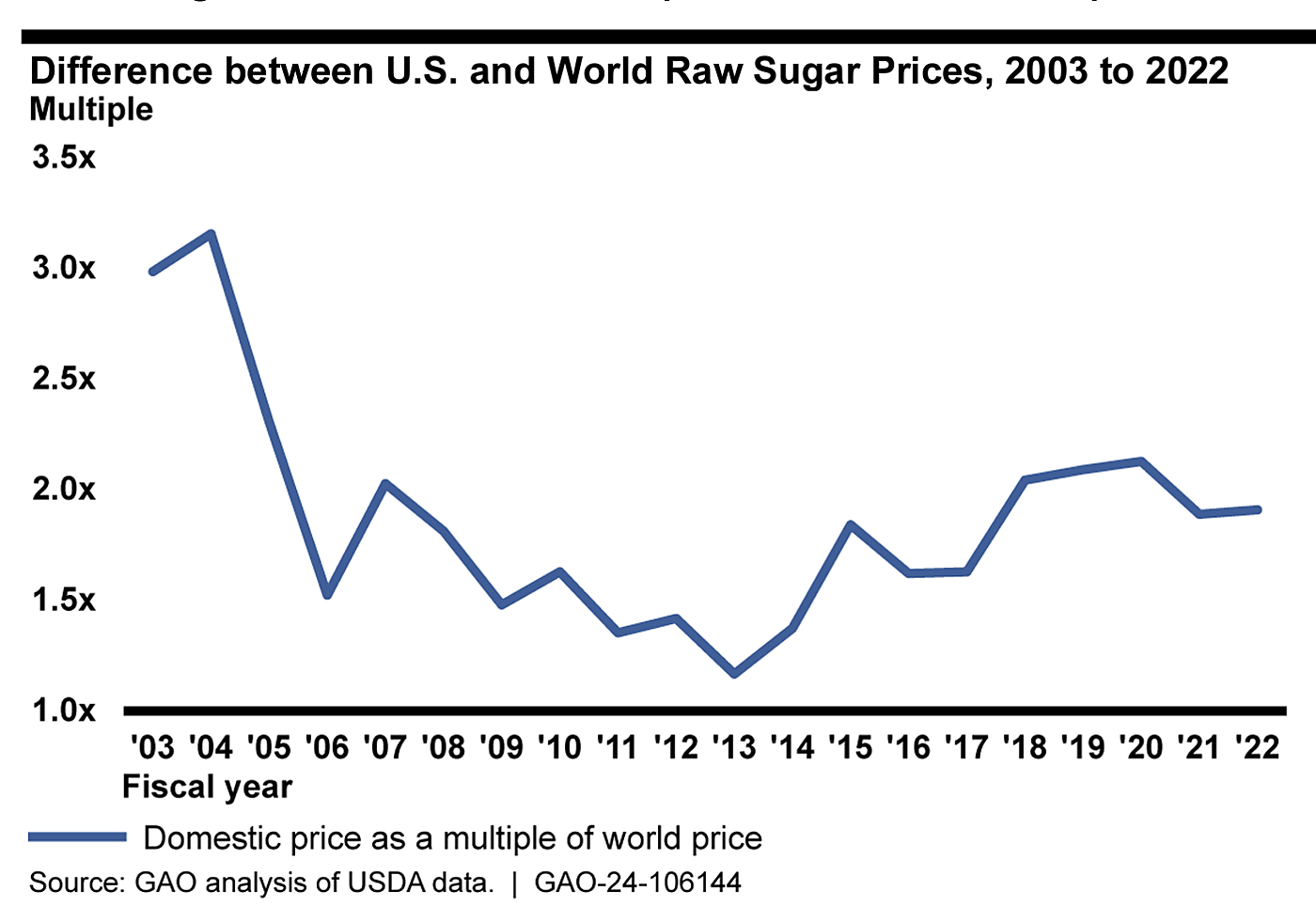 Raw sugar prices