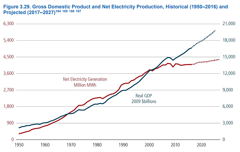 GDP and electricity consumption