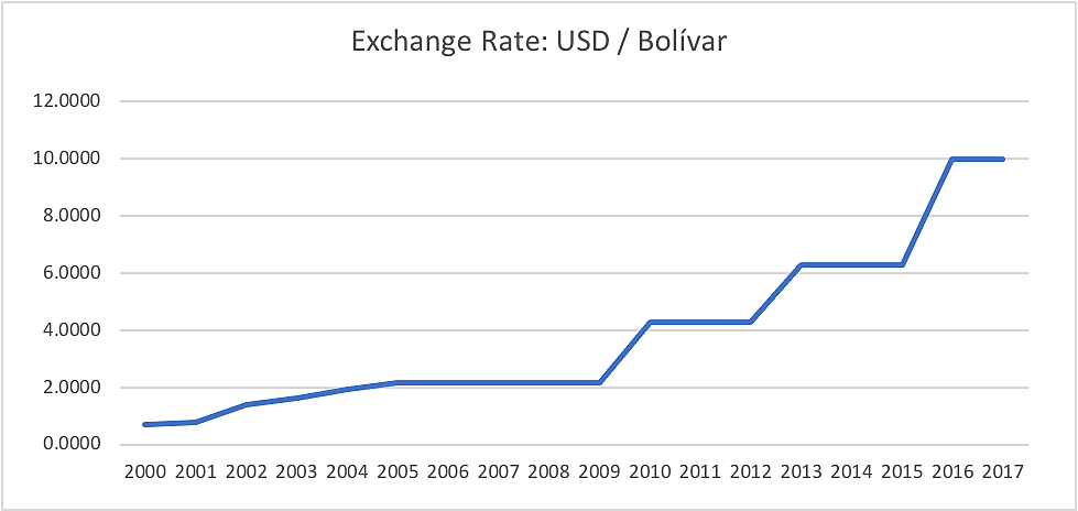 Exchange Rate: USD / Bolivar (2000-2017)
