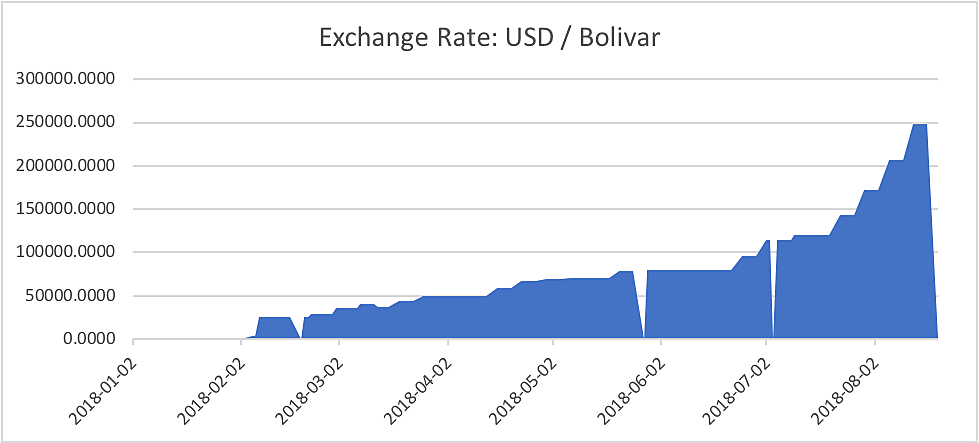 Exchange Rate: USD / Bolivar (1/2018 - 11/2021)