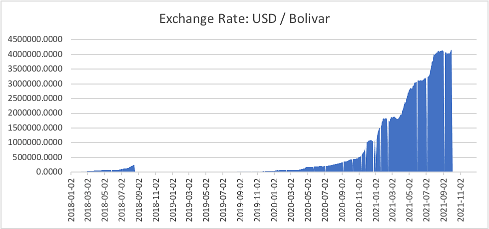 Exchange Rate: USD / Bolivar (1/2018-11/2021)