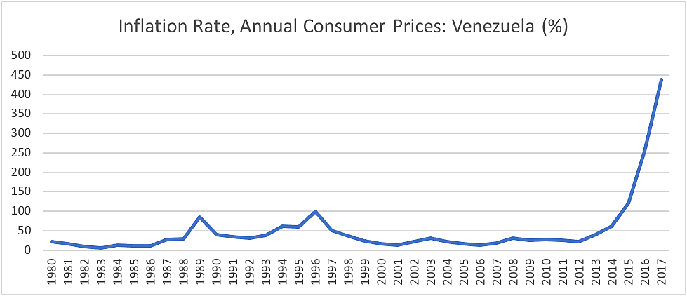 Inflation Rate, Annual Consumer Prices: Venezuela (%)