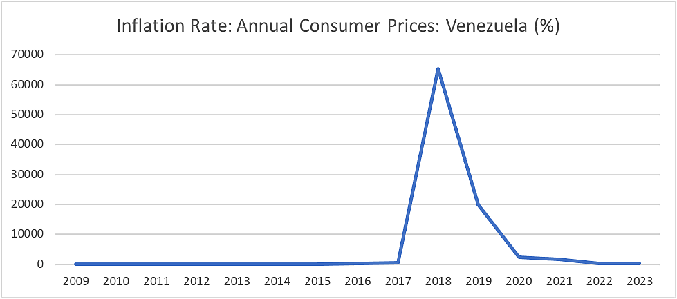Inflation Rat: Annual Consumer Prices: Venezuela (%)