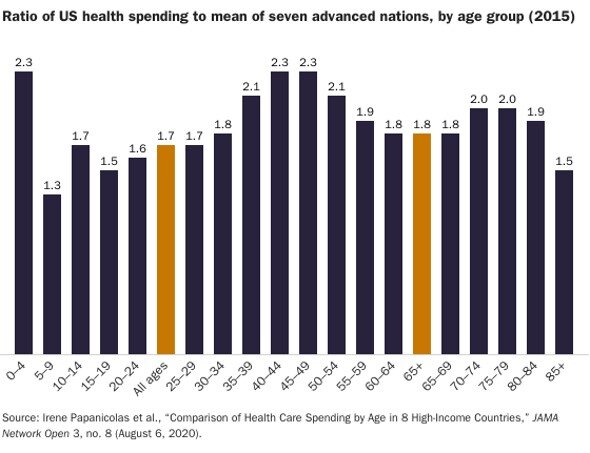 Medicare Makes the United States Even More of a Health Spending Outlier among Advanced Nations