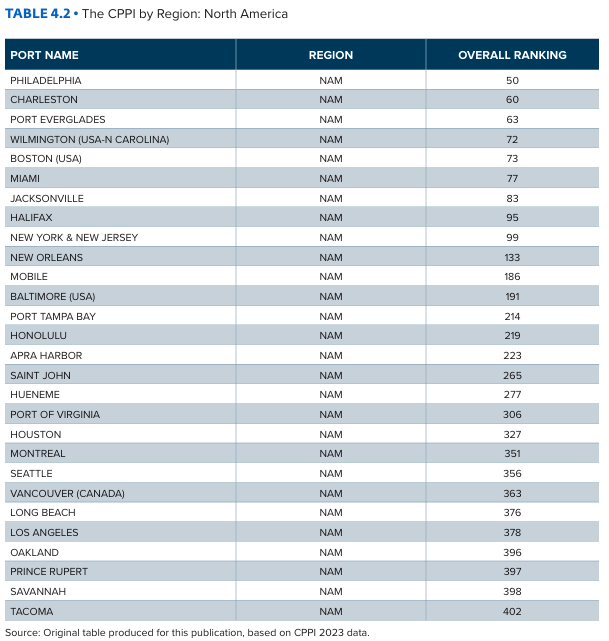 Global port performance rankings