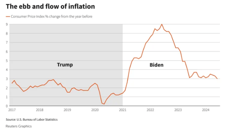 A graph comparing inflation under Trump vs Biden