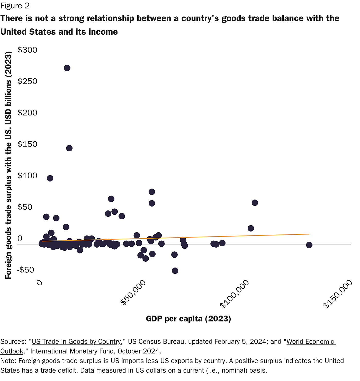 Scatterplot showing that there is not a strong relationship between a country's goods trade balance with the United States and its income