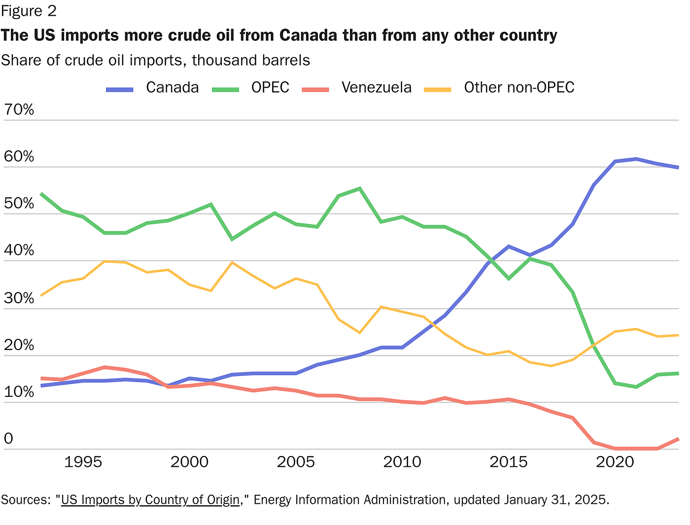 Line chart showing that the US imports more crude oil from Canada than from any other country