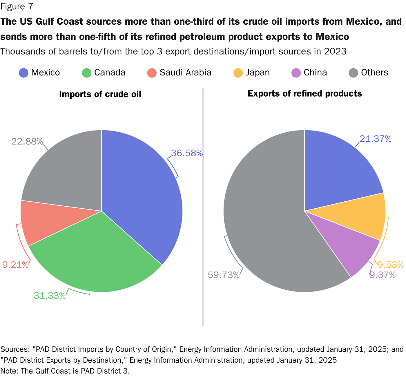 The US Gulf Coast sources more than one-third of its crude oil imports from Mexico, and sends more than one-fifth of its refined petroleum product exports to Mexico