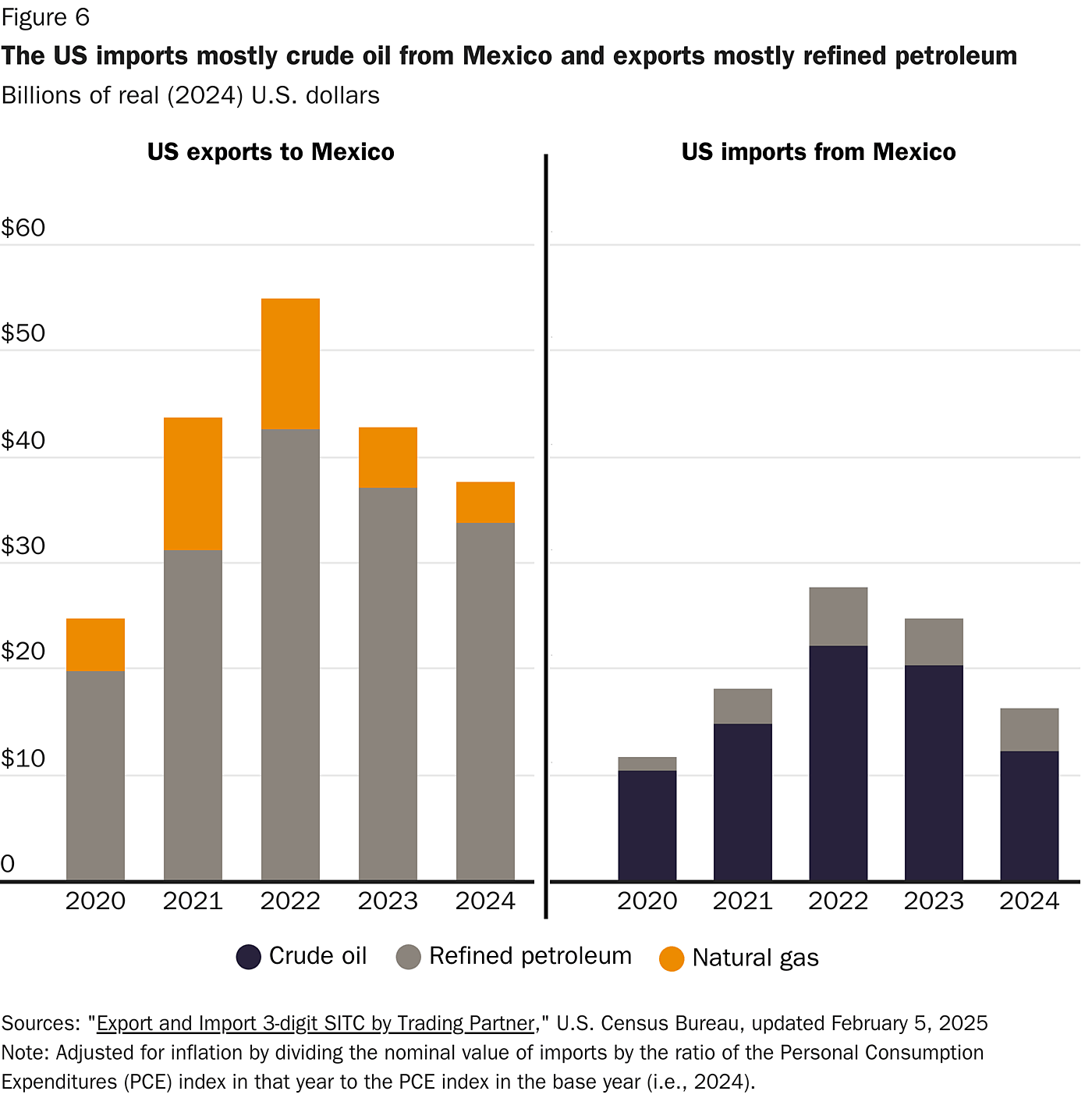 The US imports mostly crude oil from Mexico and exports mostly refined petroleum 