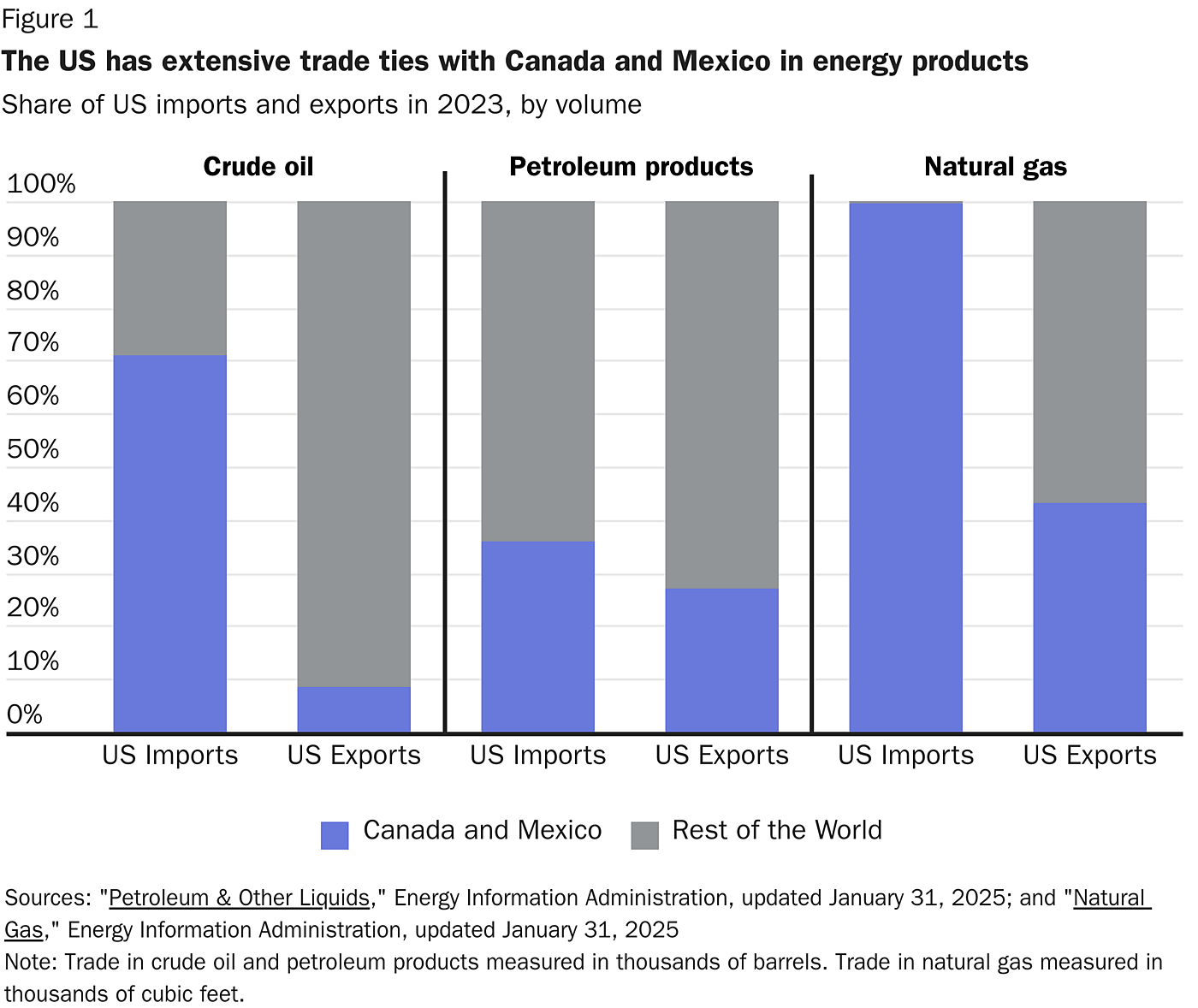 Bar chart showing the US has extensive trade ties with Canada and Mexico in energy products