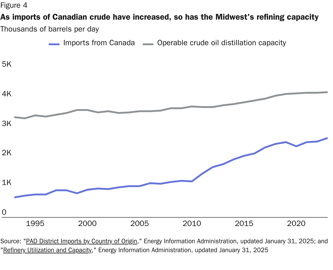 Line chart showing that as imports of Canadian crude have increased, so has the Midwest's refining capacity