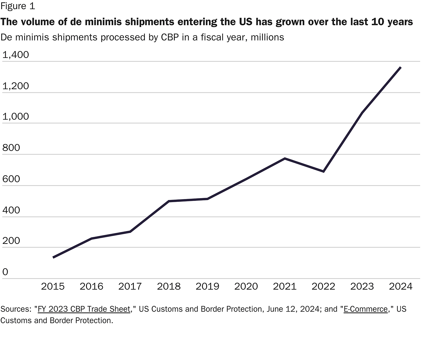 Line chart showing that the volume of de minimis shipments entering the US has grown over the last 10 years