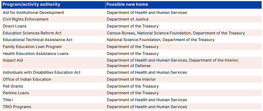 Possible homes for education programs