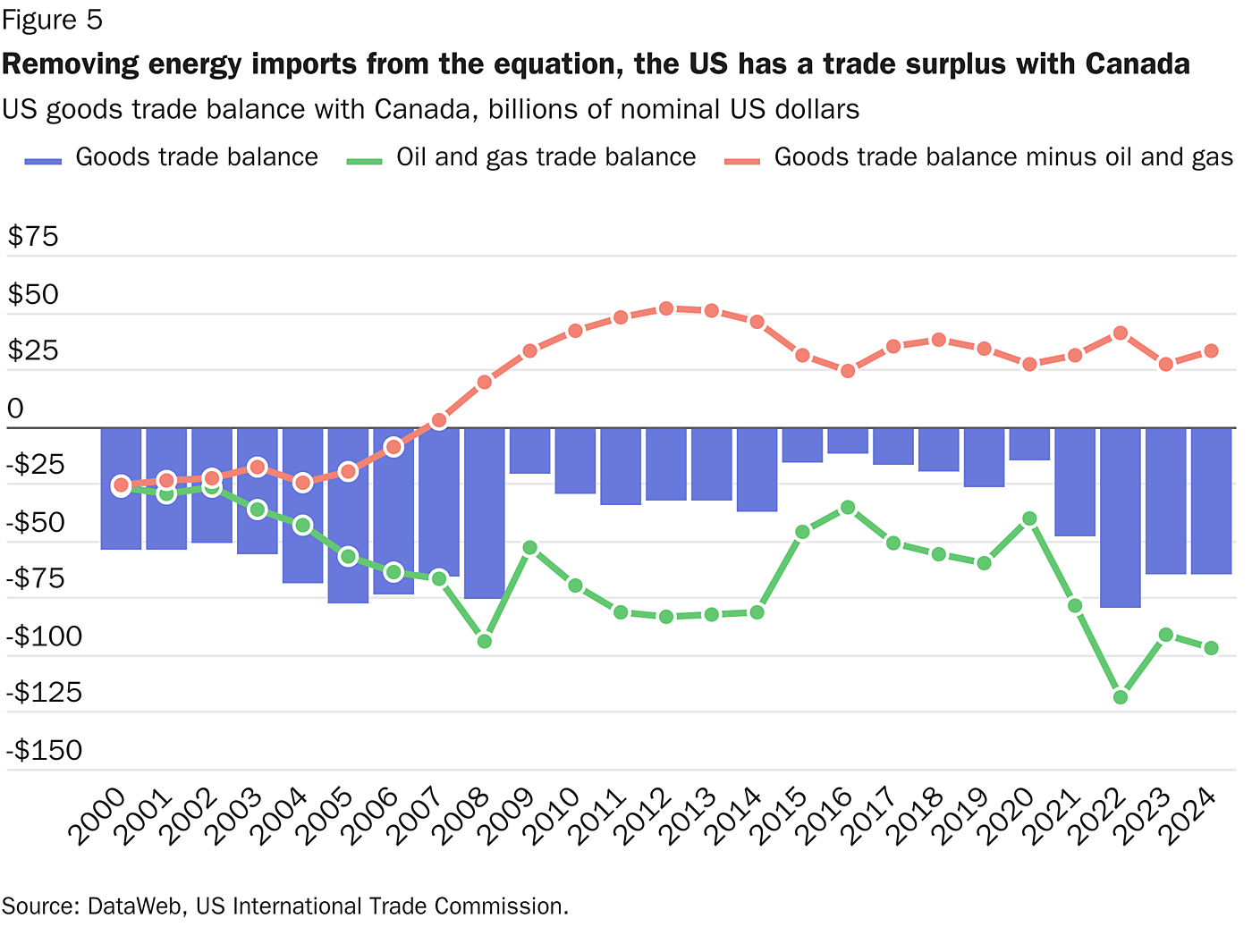 Chart showing that removing energy imports from the equation, the US has a trade surplus with Canada