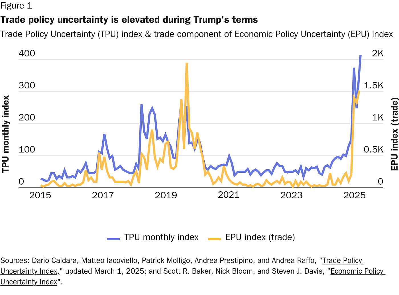 Trade policy uncertainty is elevated during Trump's terms