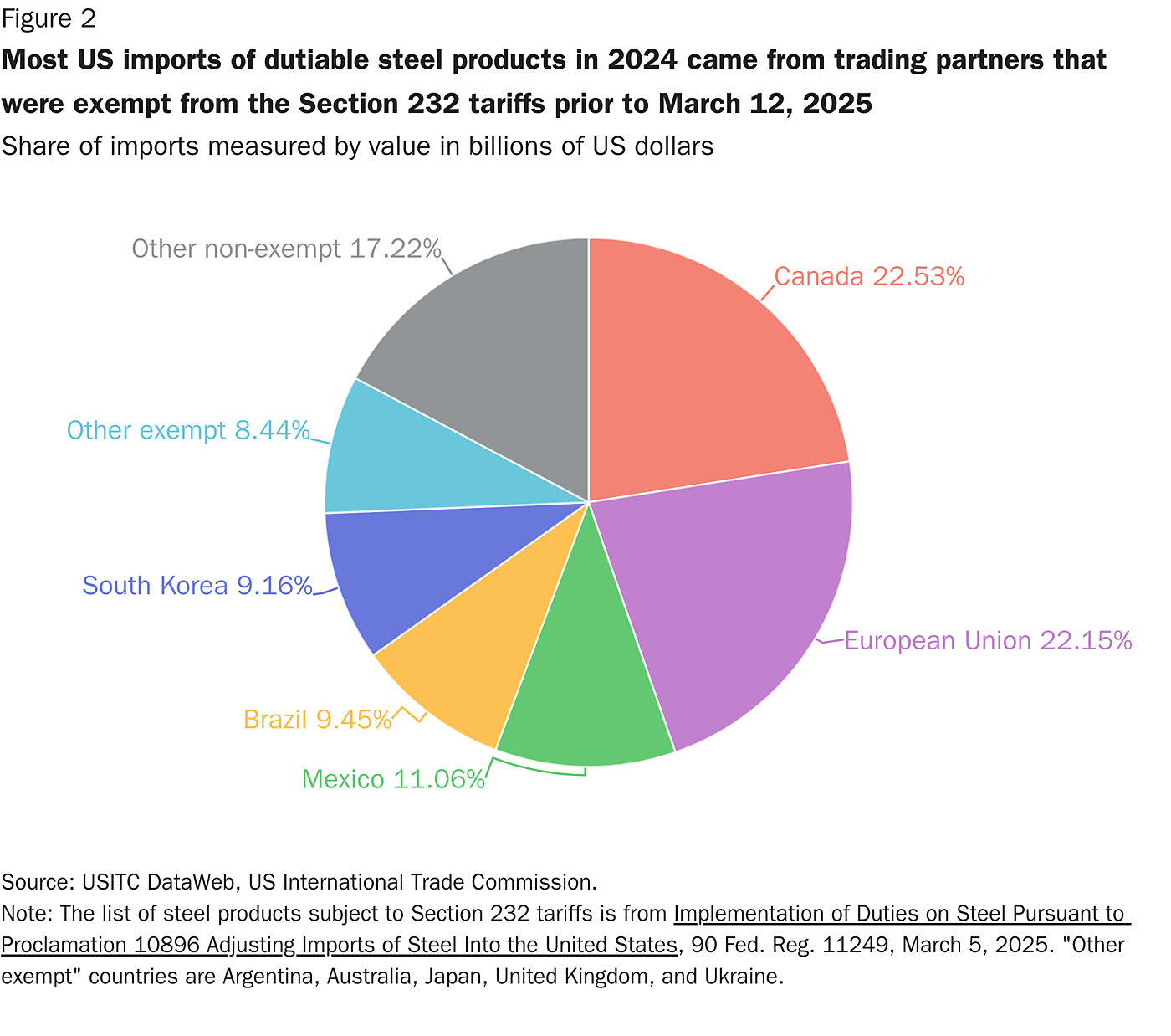 Most US imports of dutiable steel products in 2024 came from trading partners that were exempt from the Section 232 tariffs prior to March 12, 2025