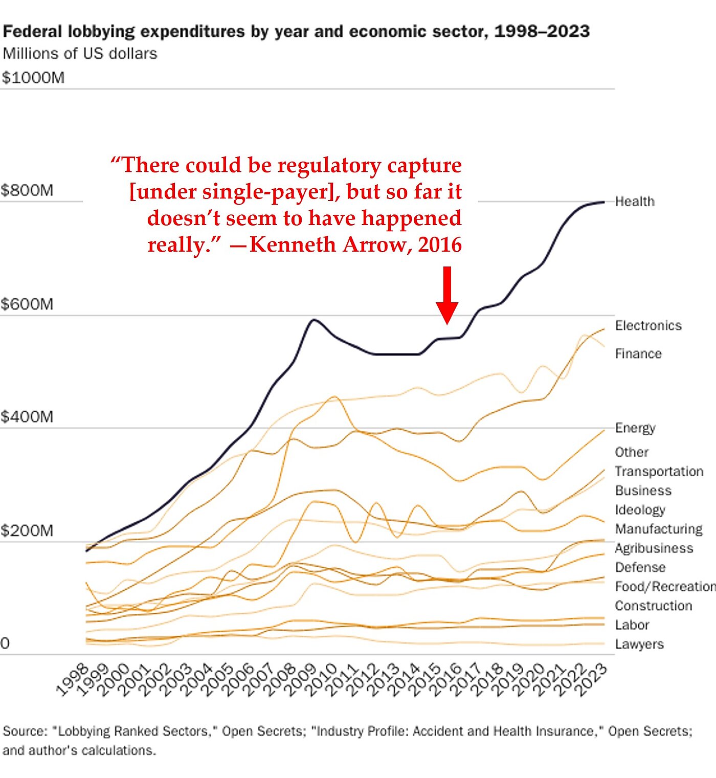 Health Care Has Outspent Other Economic Sectors on Congressional Lobbying Expenditures Since 1999