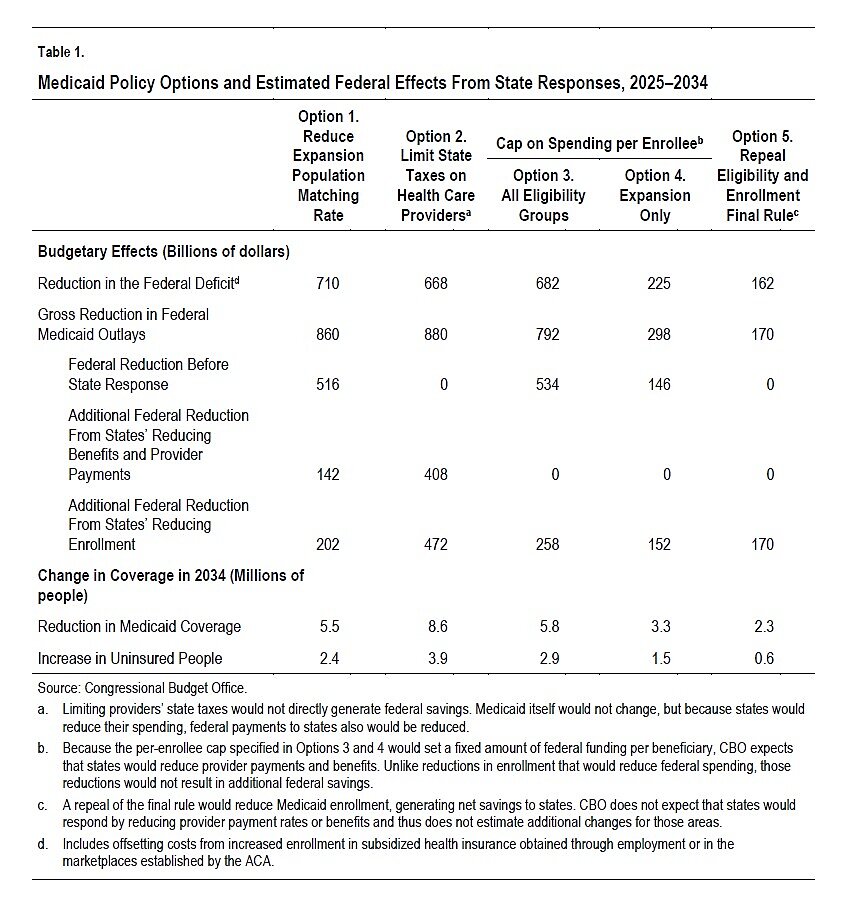 Medicaid Policy Options and Estimated Federal Effects From State Responses, 2025–2034